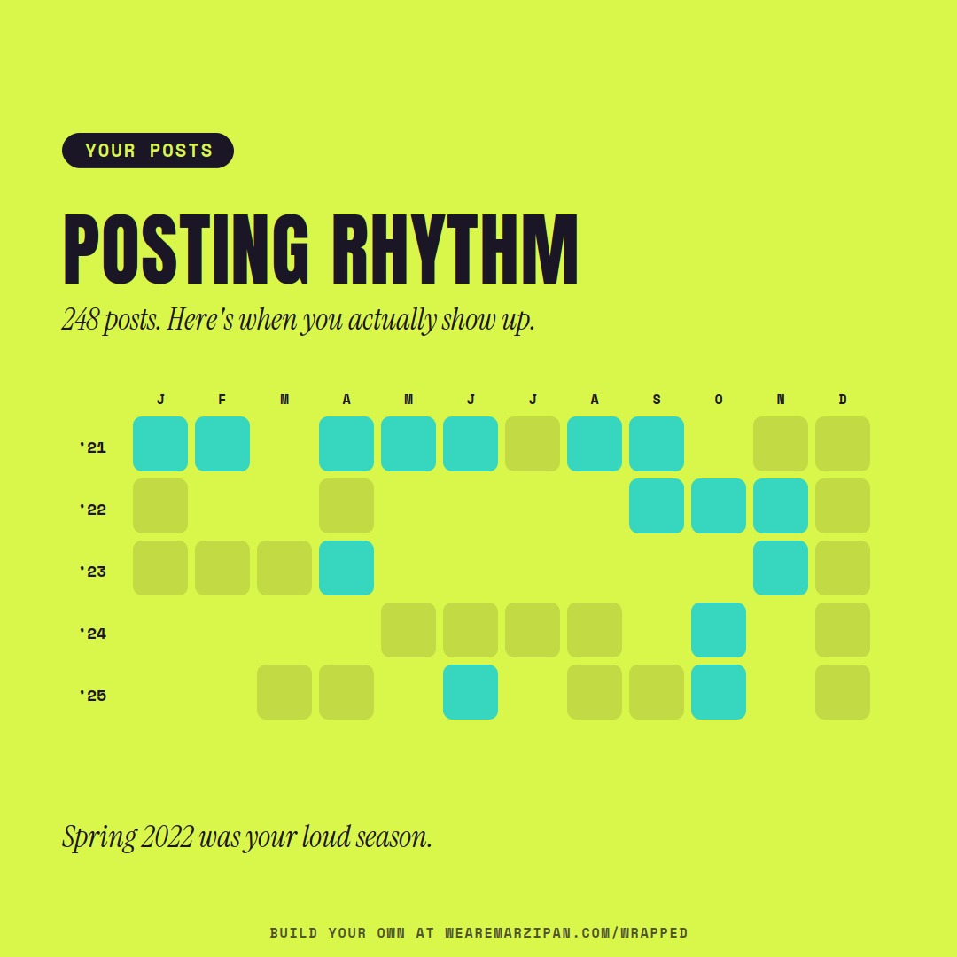 11 · Posting activity — version 2